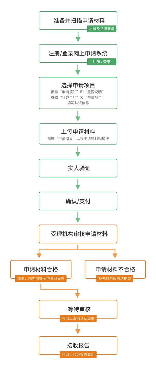 办理流程示意图