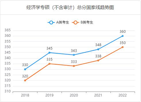 近五年经济学（金融、应用统计、税务、国际商务、保险、资产评估）专硕总分国家线趋势图.jpg